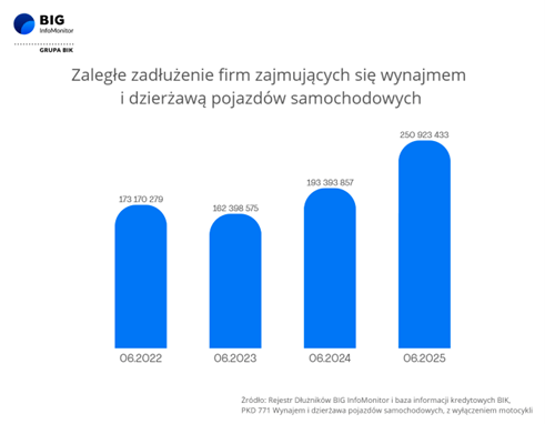 Wykres wynajem pojazdów