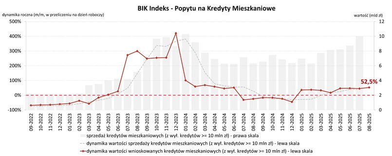PopytHipoteki 08 2025