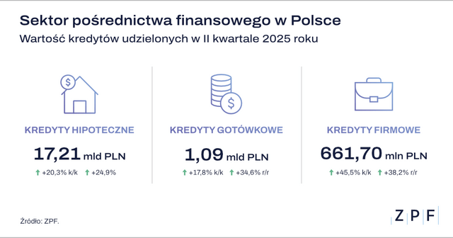 ZPF - Sektor pośrednictwa finansowego w Polsce Q2 2025 - grafika