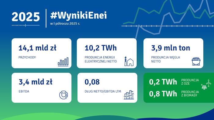 #WynikiEnei w pierwszym półroczu 2025 r. - infografika