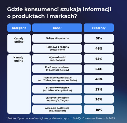 Gdzie konsumenci szukają informacji o produktach i markach  źródło Salsify 