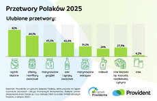 barometr-providenta_przetwory-polako_w-2025_2-jpeg