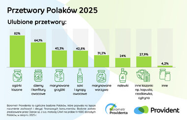 barometr providenta przetwory polaków 2025 2