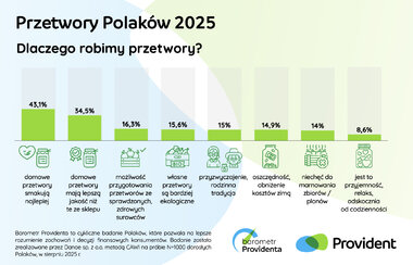 barometr providenta przetwory polaków 2025 3
