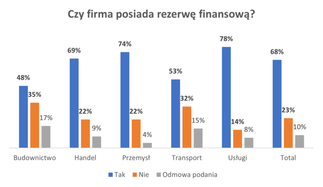 Wykres rezerwa