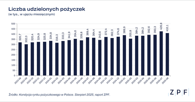 ZPF - Rynek pożyczkowy w Polsce - raport ZPF i CRIF 08 2025 - wykres 1