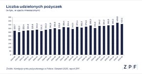 ZPF - Rynek pożyczkowy w Polsce - raport ZPF i CRIF 08_2025 - wykres 1.png