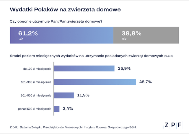 ZPF - Wydatki Polaków na zwierzęta domowe - grafika
