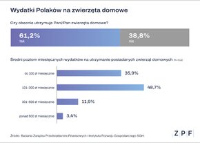 ZPF - Wydatki Polaków na zwierzęta domowe - grafika.png