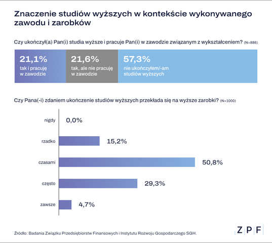 ZPF - Studia wyższe a zarobki - badanie - grafika 1
