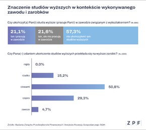 ZPF - Studia wyższe a zarobki - badanie - grafika 1.png