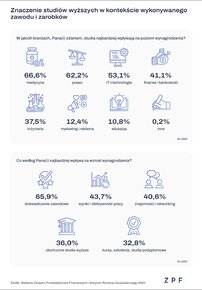 ZPF - Studia wyższe a zarobki - badanie - grafika 2.png