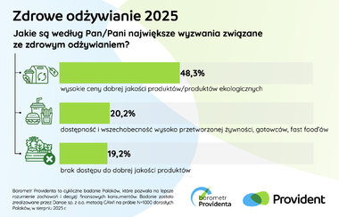 Infografika: Jakie są według Pana/Pani największe wyzwania związane ze zdrowym odżywianiem?