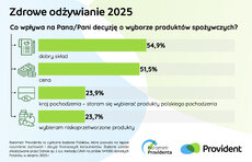 barometr-providenta_zdrowe-odz_ywianie-2025_1-jpeg