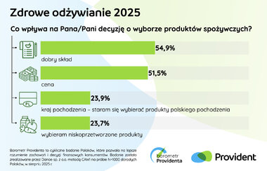 Infografika: Co wpływa na Pana/Pani decyzję o wyborze produktów spożywczych?