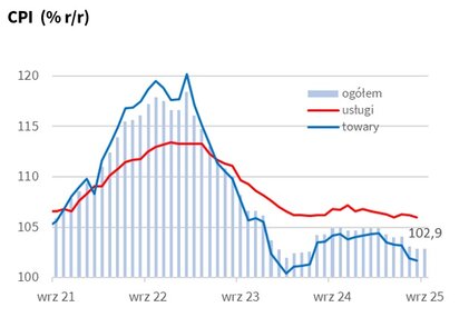 inflacja wrzesień