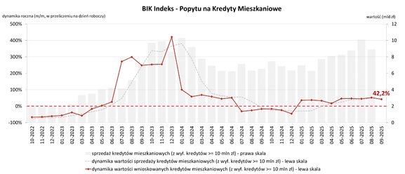 Popyt hipoteki 09 2025