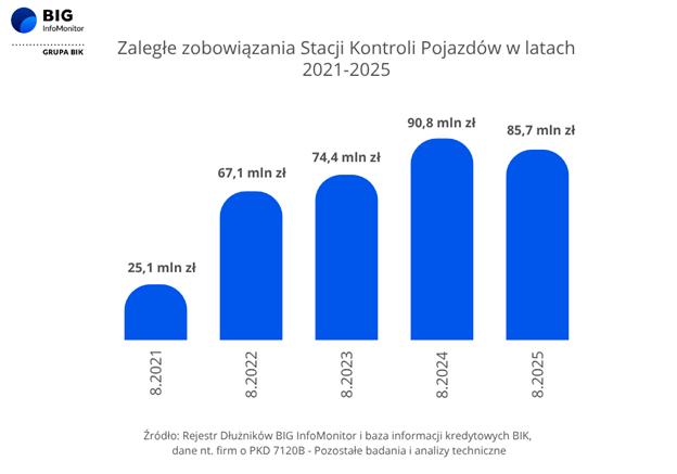 Wykres zaległości SKP