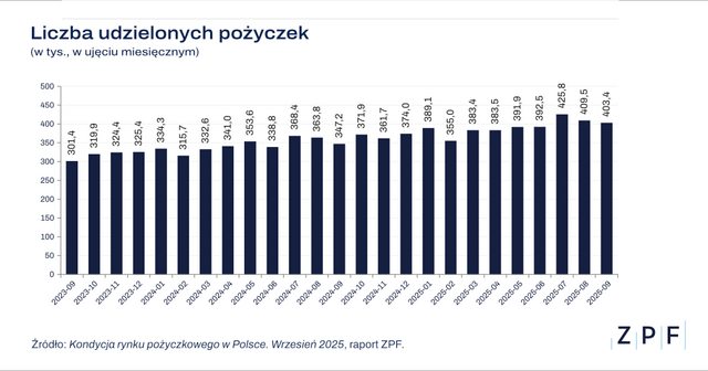 ZPF - Rynek pożyczkowy w Polsce - raport ZPF i CRIF 09 2025 - grafika 1