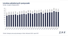 ZPF - Rynek pożyczkowy w Polsce - raport ZPF i CRIF 09_2025 - grafika 1.png