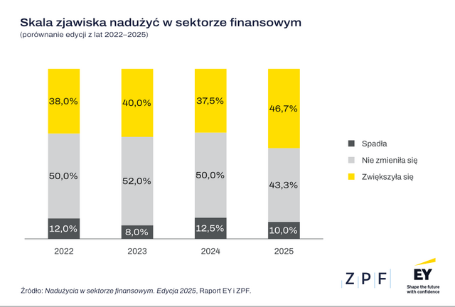 ZPF EY - Nadużycia w sektorze finansowym 2025 - wykres 1