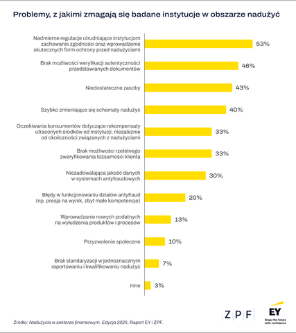 ZPF EY - Nadużycia w sektorze finansowym 2025 - wykres 2