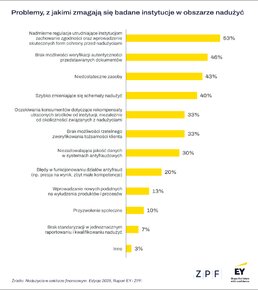 ZPF EY - Nadużycia w sektorze finansowym 2025 - wykres 2.png