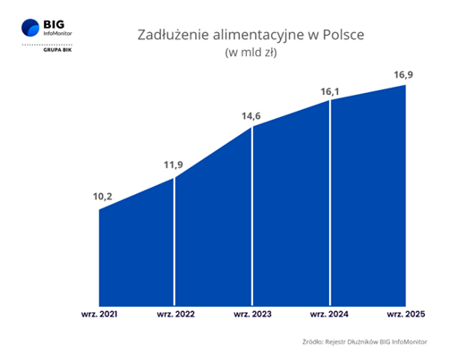 Wykres zadłużenie alimenty