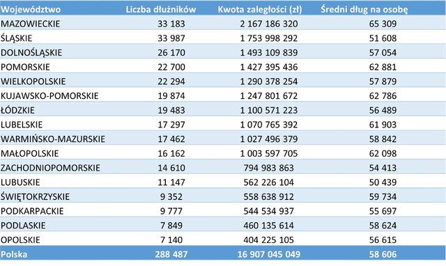 Tabela regiony alimenty