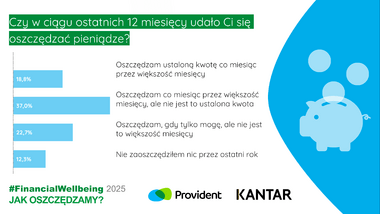 Infografika Jak oszczędzamy