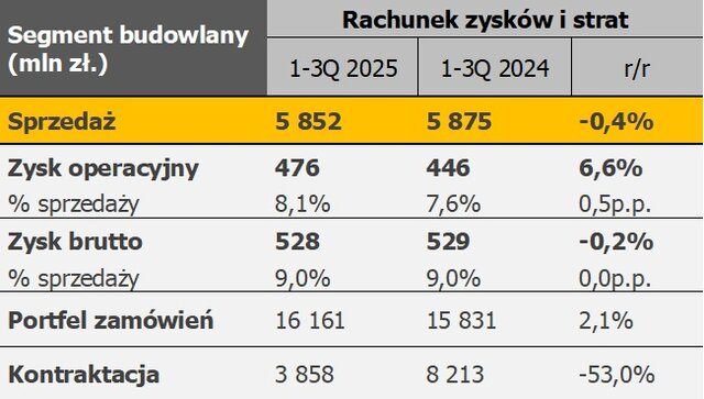 rachunek zysków segment budowlany