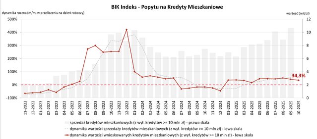 Popyt na Hipoteki X 2025