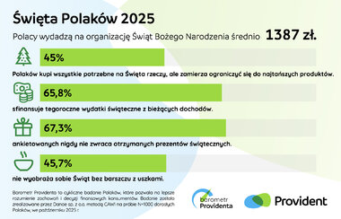 Barometr Providenta święta 2025