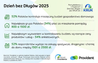 barometr providenta dzień bez długów 2025