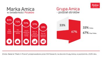 Amica infografika 3