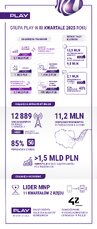 Play infografika Q3 2025 