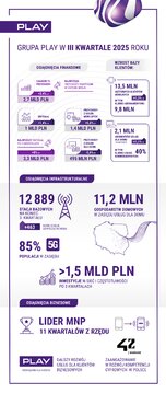 Play infografika Q3 2025 