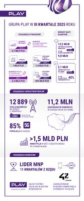 Play infografika Q3 2025 