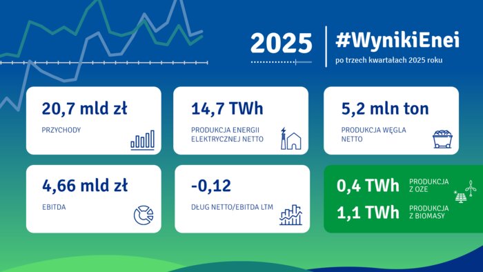 #WynikiEnei po trzech kwartałach 2025 r. - infografika