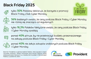 Barometr Providenta Black Friday 2025