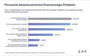 Działania zwiększające bezpieczeństwo finansowe Polaków.png
