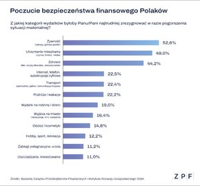 Z czego zrezygnują Polacy w razie pogorszenia sytuacji materialnej.png