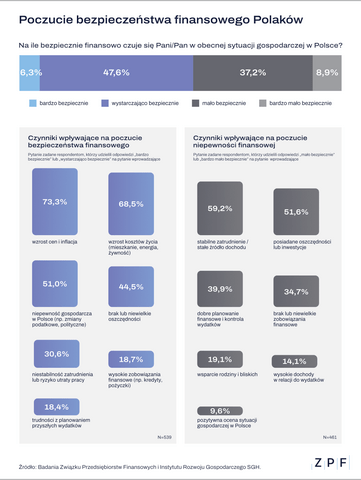 Poczucie bezpieczeństwa finansowego Polaków