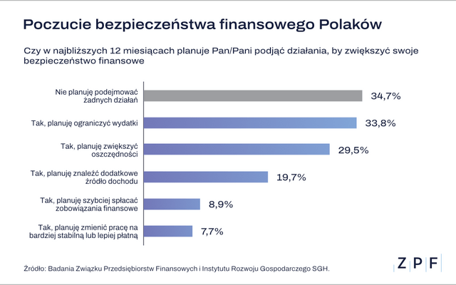 Działania zwiększające bezpieczeństwo finansowe Polaków