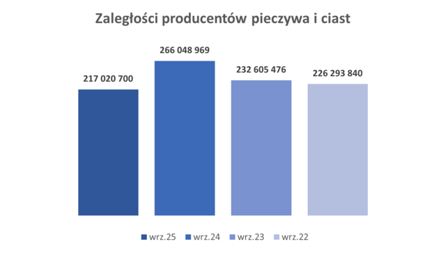 Wykres producenci wypieków