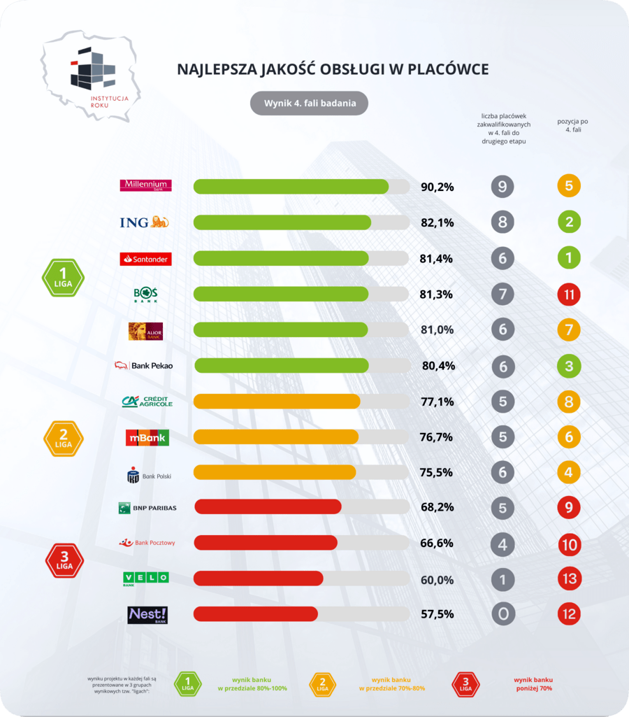 F4 2025 placowki ranking