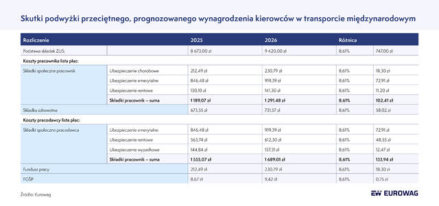 Eurowag Skutki podniesienia przeciętnego wynagrodzenia kierowców w transporcie międzynarodowym