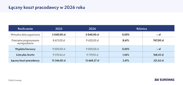 Eurowag Łączny koszt pracodawcy w 2026 roku