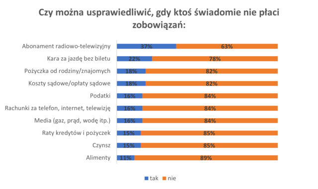 Wykres usprawiedliwianie