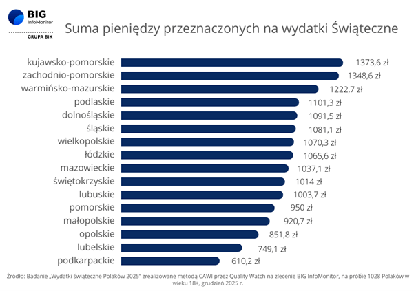 Wykres wydatki świąteczne w regionach